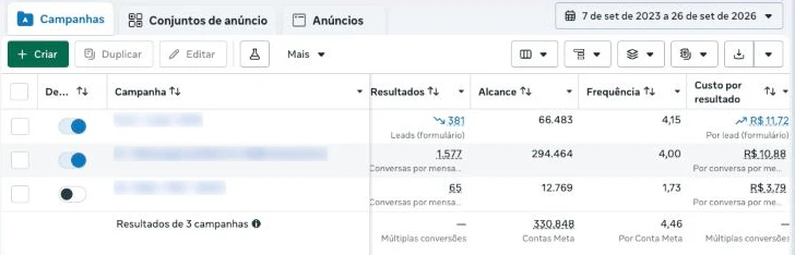 Print do Gerenciador de Anúncios da indústria de máquinas com os nomes borrados: 1.577 conversas a R$10,88 cada e 381 leads a R$11,72.